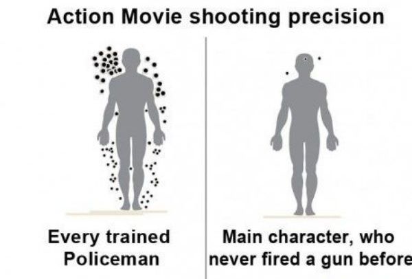 Action Movie Precision