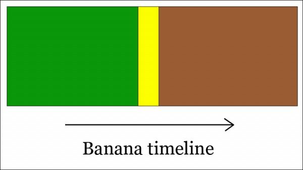 Banana Timeline