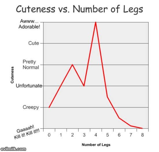 Cuteness Graph