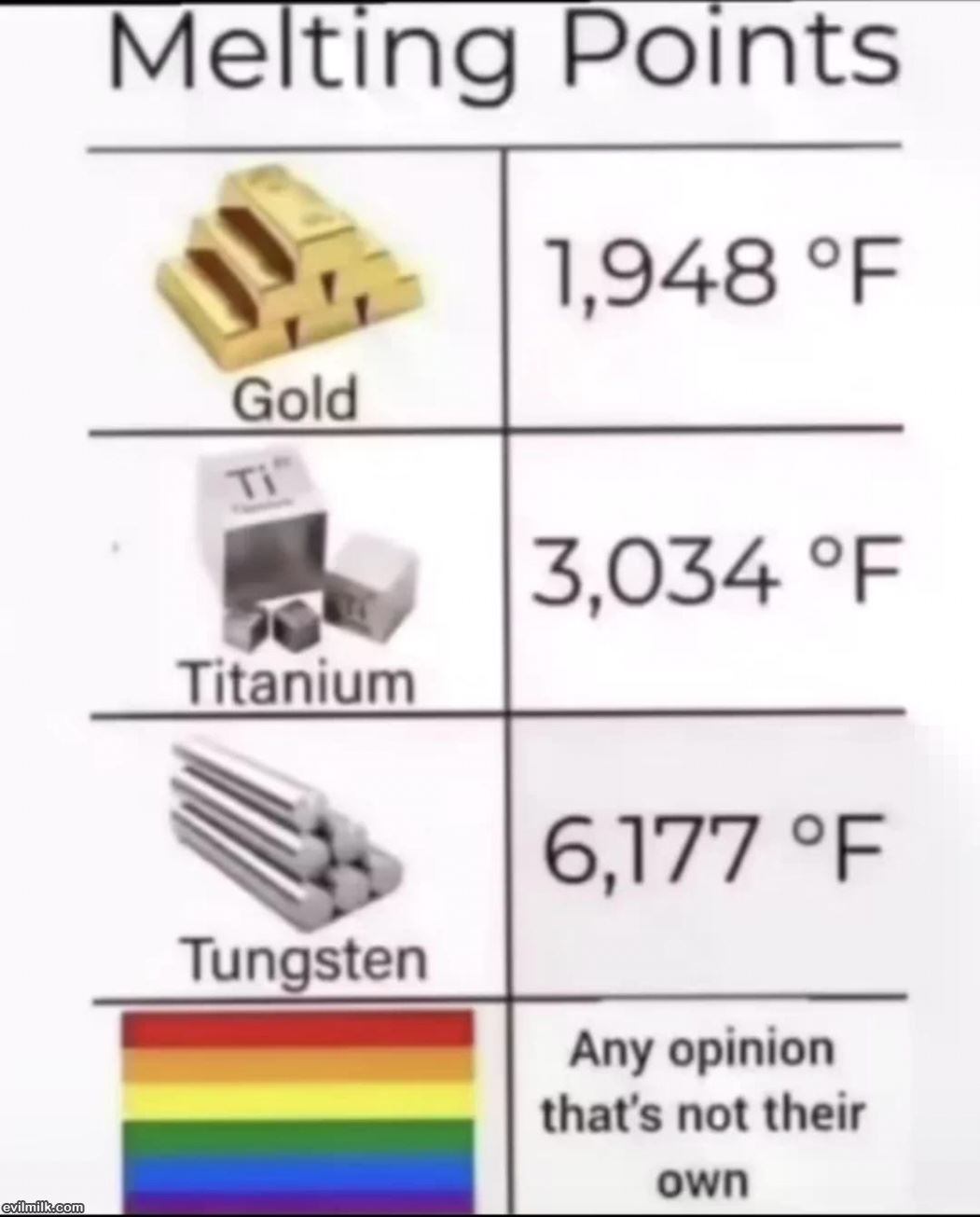 Melting Points