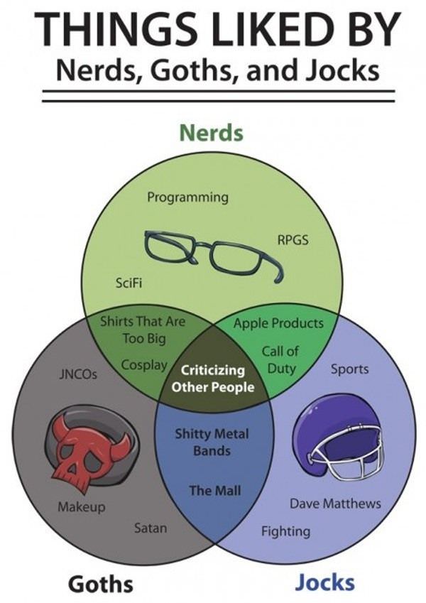 Nerds Goths And Jocks