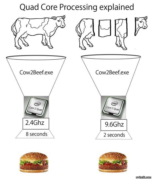 Quad Core Explained