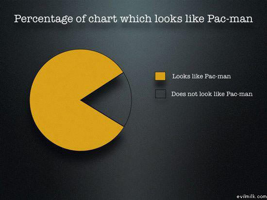 The Pacman Chart