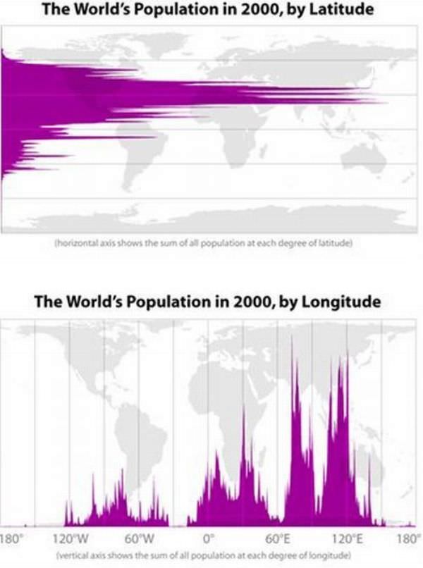 The Worlds Population