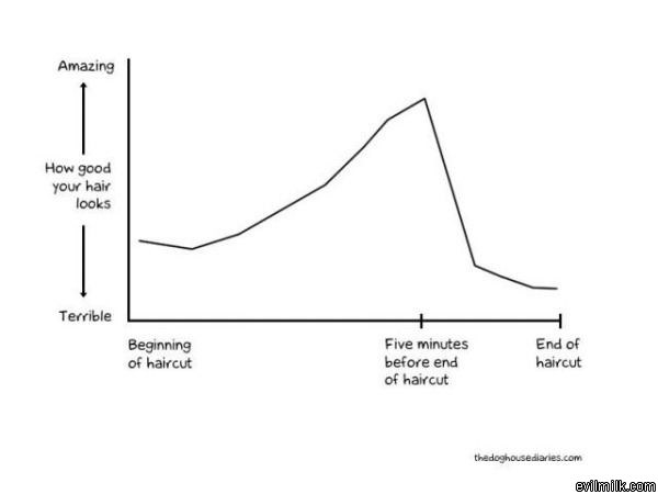 Your Haircut Graph