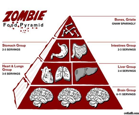 Zombie Food Pyramid